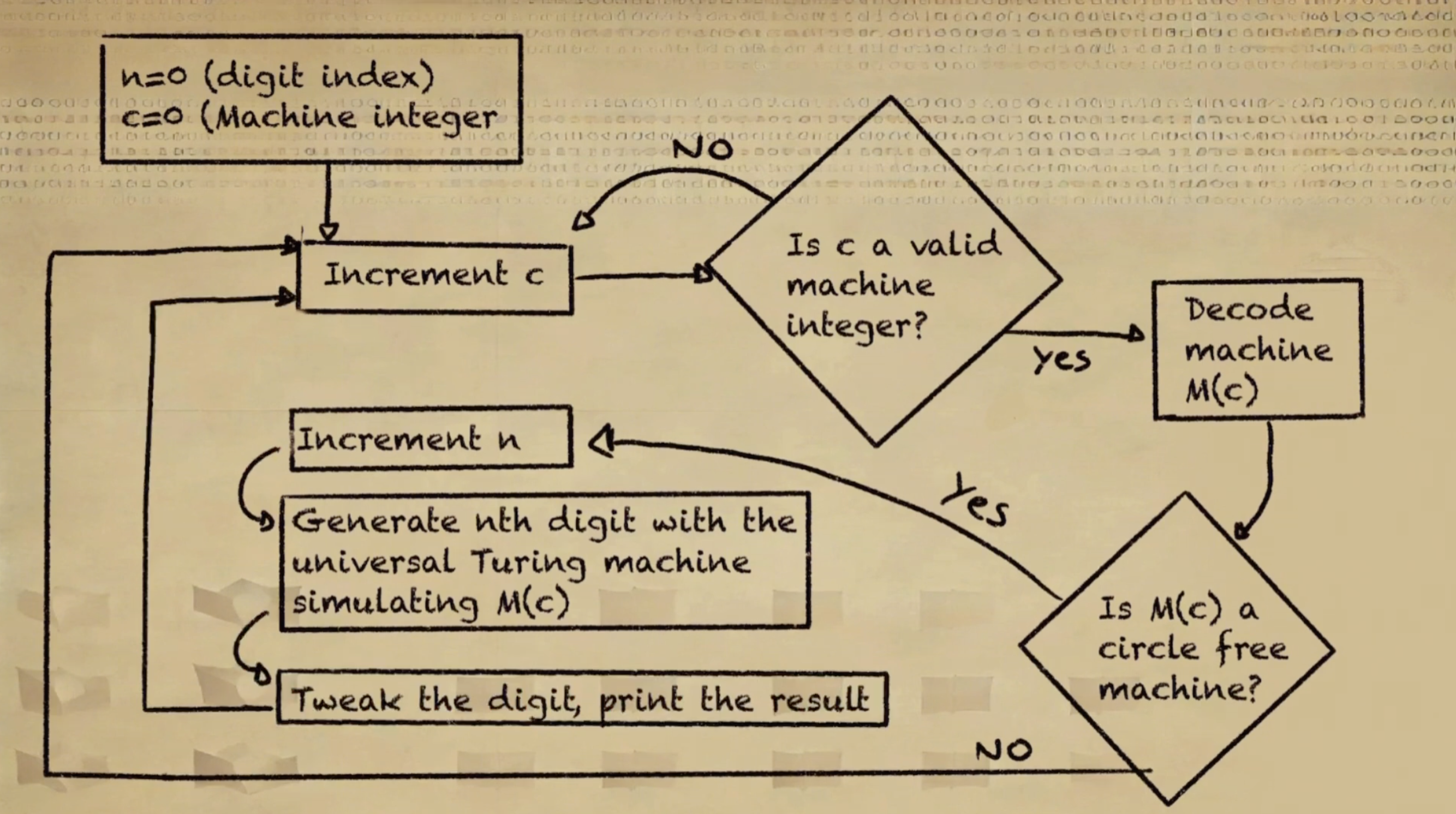 Paradoxes of Completeness, Definability and Computation · 3